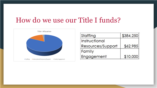 How do we use our Title I funds? Staffing $284,250; Instructional Resources/Support $62,985; Family Engagement $10,000